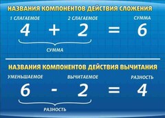 Стенд "Компоненты сложения и вычитания" - fgospostavki.ru - Томск