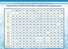 Стенд "Относительные молекулярные массы" - fgospostavki.ru - Томск