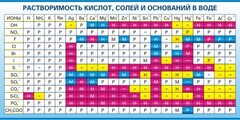 Стенд "Растворимость кислот, солей и оснований в воде (краткая)" - fgospostavki.ru - Томск