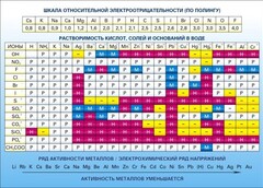 Стенд "Растворимость кислот, солей и оснований в воде (подробная)" - fgospostavki.ru - Томск