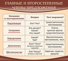 Стенд "Главные и второстепенные члены предложения" - fgospostavki.ru - Томск