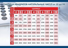Стенд "Таблица квадратов натуральных чисел" - fgospostavki.ru - Томск