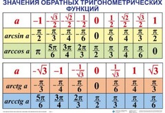 Комплект таблиц Тригонометрические формулы. Обратные тригонометрические функции (7 таблиц) - fgospostavki.ru - Томск