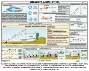 Плакат "Внешняя баллистика" - fgospostavki.ru - Томск