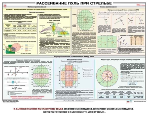 Плакат "Рассеивание пуль при стрельбе" - fgospostavki.ru - Томск