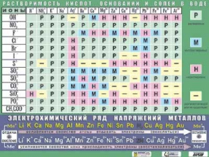 Таблица демонстрационная "Растворимость кислот, оснований и солей в воде" (формат А0, матовое ламинирование) - fgospostavki.ru - Томск