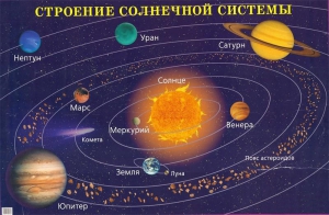 Плакат "Строение солнечной системы" - fgospostavki.ru - Томск