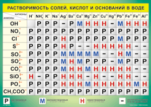 Таблица "Растворимость солей, кислот и оснований в воде" (100х140 сантиметров, винил) - fgospostavki.ru - Томск