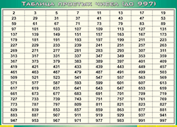 Таблица простых чисел (до 997) (100х140 сантиметров, винил) - fgospostavki.ru - Томск