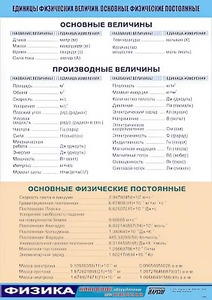 Таблица демонстрационная "Единицы физических величин. Основные физические постоянные" (винил 100*140) - fgospostavki.ru - Томск