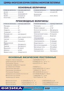 Таблица демонстрационная "Единицы физических величин. Основные физические постоянные" (винил 70*100) - fgospostavki.ru - Томск