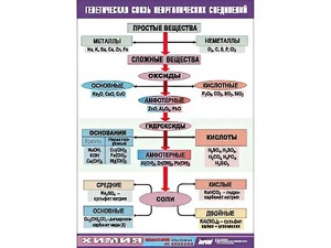 Таблица "Генетическая связь неорганических соединений" (винил 70x100) - fgospostavki.ru - Томск