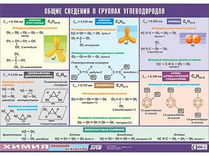 Таблица демонстрационная "Общие сведения о группах углеводородов" (винил 70х100) - fgospostavki.ru - Томск