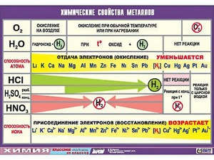 Таблица демонстрационная "Химические свойства металлов" (винил 100x140) - fgospostavki.ru - Томск