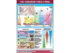 Таблица демонстрационная "Этапы взаимодействия человека и природы" (винил 100*140) - fgospostavki.ru - Томск