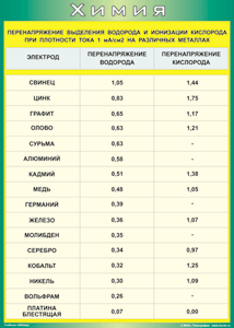 Таблица "Перенапряжение выделения водорода и ионизации кислорода при плотности тока 1 мА/см2 на различных металлах" (100х140 сантиметров, винил) - fgospostavki.ru - Томск