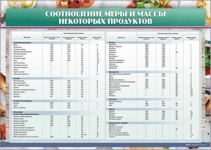 Стенд "Соотношение меры и массы некоторых продуктов" - fgospostavki.ru - Томск