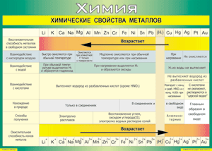 Таблица "Химические свойства металлов" (100х140 сантиметров, винил) - fgospostavki.ru - Томск