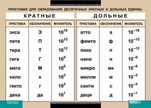 Таблица. Физика. Приставки для образования десятичных кратных и дольных единиц. - fgospostavki.ru - Томск