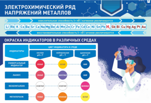 Стенд "Электрохимический ряд и окраска индикаторов в различных средах" - fgospostavki.ru - Томск