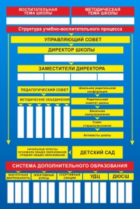 Стенд "Структура школы" - fgospostavki.ru - Томск