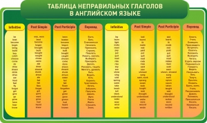 Стенд "Таблица неправильных глаголов в английском языке" - fgospostavki.ru - Томск