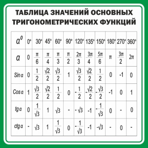 Стенд "Таблица значений основных тригонометрических функций" Вариант 12 - fgospostavki.ru - Томск