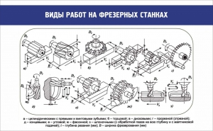 Стенд "Виды работ на фрезерных станках" - fgospostavki.ru - Томск
