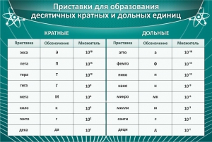 Стенд "Приставки для образования десятичных кратных и дольных единиц" - fgospostavki.ru - Томск