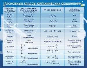 Стенд "Основные классы органических соединений" - fgospostavki.ru - Томск