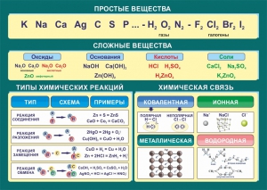 Стенд "Простые и сложные вещества" - fgospostavki.ru - Томск