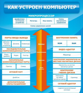 Стенд "Как устроен компьютер" - fgospostavki.ru - Томск