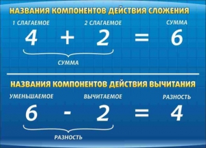 Стенд "Компоненты сложения и вычитания" - fgospostavki.ru - Томск