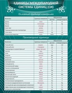 Стенд "Единицы международной системы СИ" - fgospostavki.ru - Томск