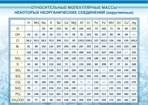 Стенд "Относительные молекулярные массы" - fgospostavki.ru - Томск