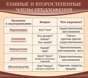 Стенд "Главные и второстепенные члены предложения" - fgospostavki.ru - Томск