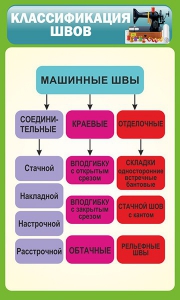 Стенд "Классификация швов" - fgospostavki.ru - Томск