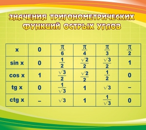 Стенд "Значения тригонометрических функций острых углов" - fgospostavki.ru - Томск