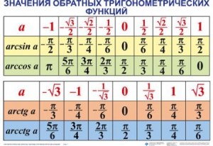 Комплект таблиц Тригонометрические формулы. Обратные тригонометрические функции (7 таблиц) - fgospostavki.ru - Томск
