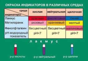 Таблица. Окраска индикаторов в различных средах. - fgospostavki.ru - Томск