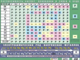 Таблица демонстрационная "Растворимость кислот, оснований и солей в воде" (формат А0, матовое ламинирование) - fgospostavki.ru - Томск