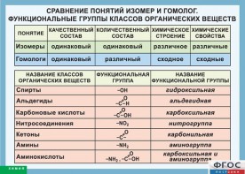 Таблица. Сравнение понятий изомер и гомолог. Функциональные группы классов органических веществ. - fgospostavki.ru - Томск