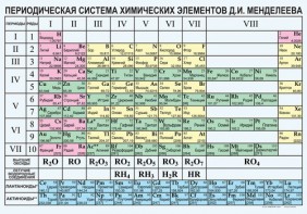 Периодическая  система химических элементов Д.И.Менделеева - fgospostavki.ru - Томск