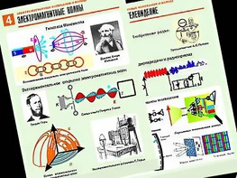 Комплект таблиц "Электромагнитные колебания и волны" (6 таблиц, формат А1, ламинированные) - fgospostavki.ru - Томск