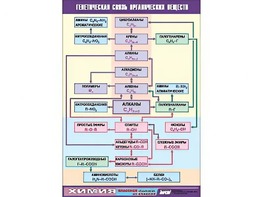 Таблица демонстрационная "Генетическая связь органических веществ" (винил 100x140) - fgospostavki.ru - Томск
