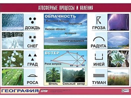 Таблица демонстрационная "Атмосферные процессы и явления" (винил 70*100) - fgospostavki.ru - Томск