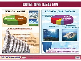 Таблица демонстрационная "Основные формы рельефа Земли" (винил 100*140) - fgospostavki.ru - Томск