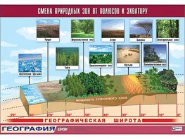 Таблица демонстрационная "Смена природных зон от полюсов к экватору" (винил 100*140) - fgospostavki.ru - Томск