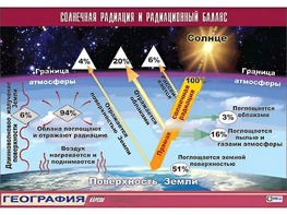 Таблица демонстрационная "Солнечная радиация и радиационный баланс"(винил 70*100) - fgospostavki.ru - Томск