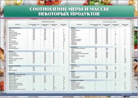 Стенд "Соотношение меры и массы некоторых продуктов" - fgospostavki.ru - Томск